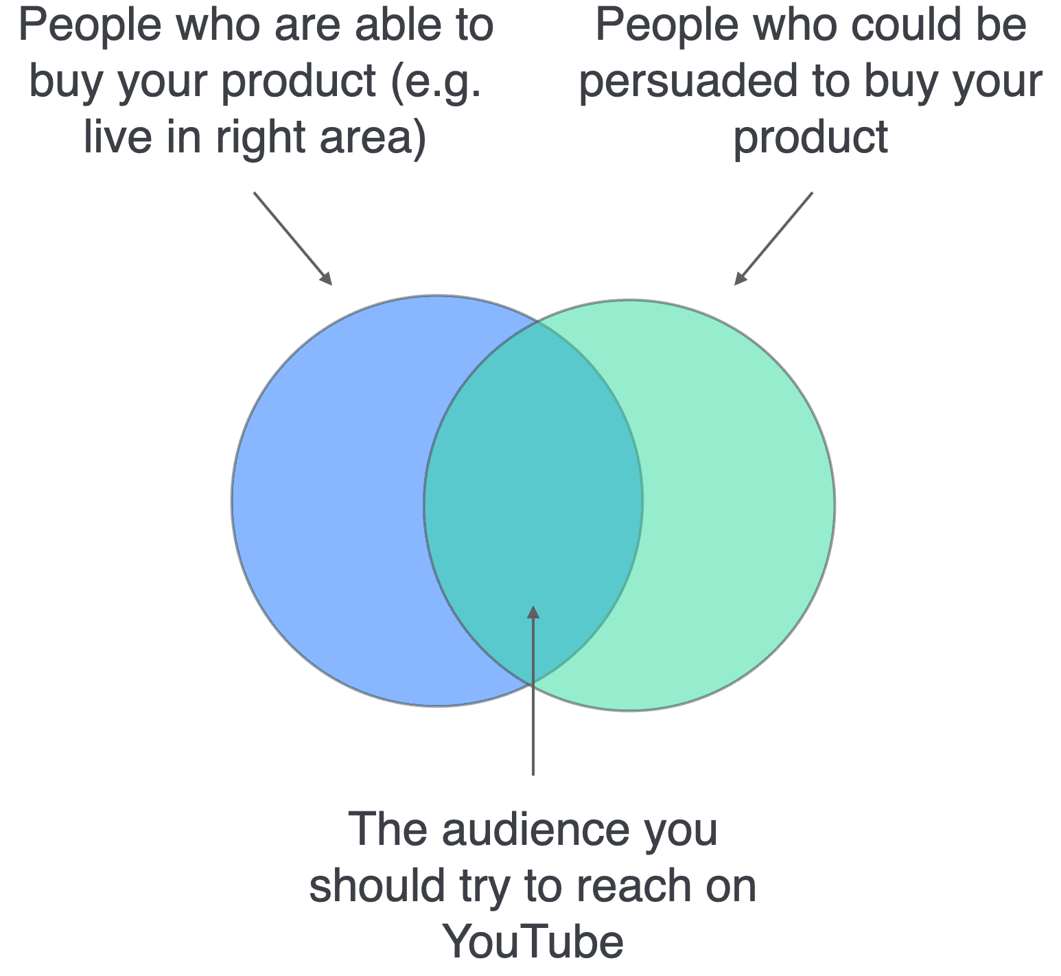 Venn diagram showing that you need to reach people who both are able to buy your product, and could be persuaded to do so