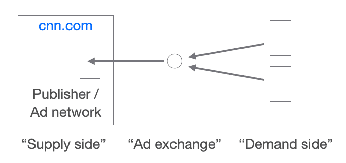 Diagram showing relationship between 1) "publishers" and "ad networks" on the supply side, 2) "ad exchanges" in the middle and 3) the “demand side”