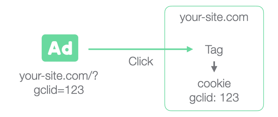 Diagram showing a user clicking on an ad. The link to the web page includes the Google Click Identifier, which the cookie saves for later