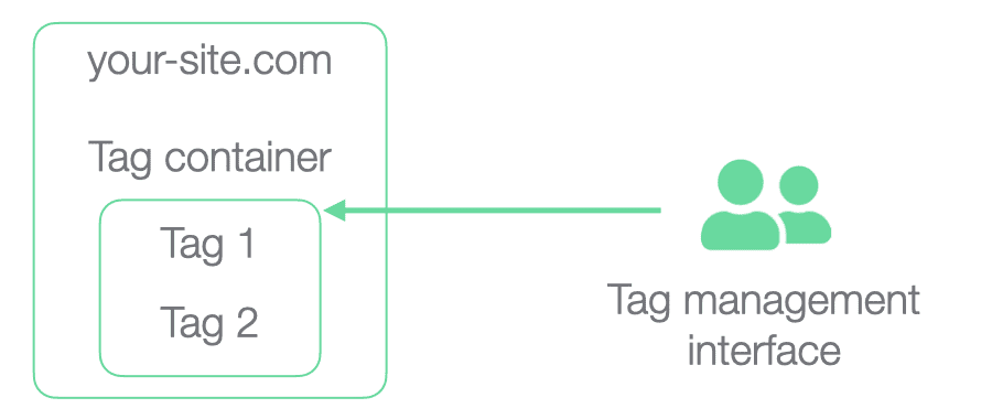 Diagram showing users interacting with a tag management interface to control the tags in a container on a website