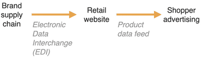 Diagram showing data going from the brand supply chain to a retailer to shopper advertising