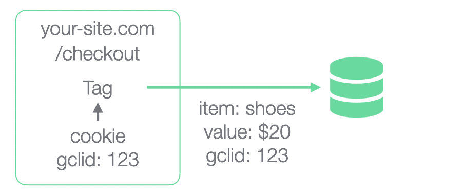 Diagram showing the user purchasing some shoes, and the Google Click Identifier being sent to the database, along with the transaction value