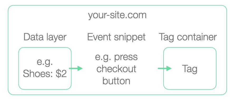Diagram showing and event snippet taking data from a data layers and giving to the tag